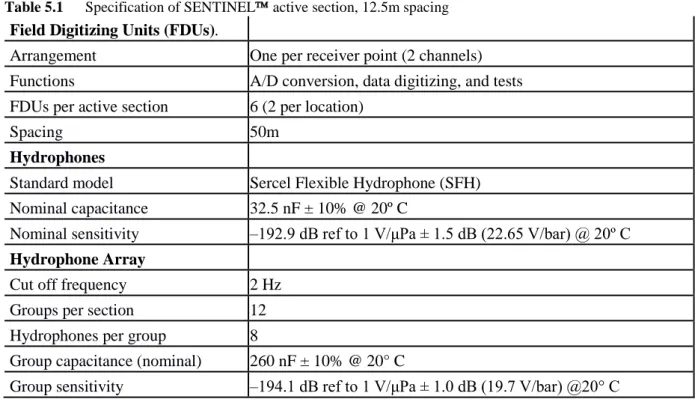 Table 5.1   Specification of SENTINEL active section, 12.5m spacing Field Digitizing Units (FDUs)