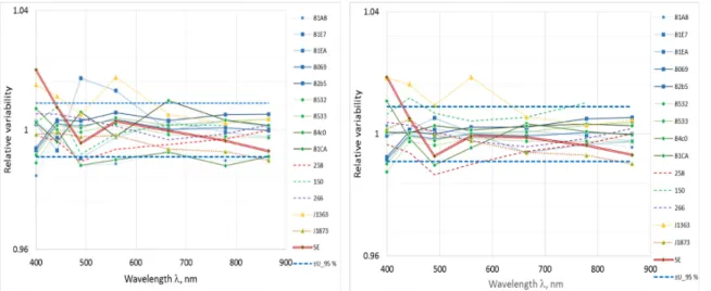 Figure 6. High intensity radiance; agreement just after receiving data from participants (left), and after  reviewing data by pilot, corrections submitted by participants and/or unified data handling by pilot  (right)