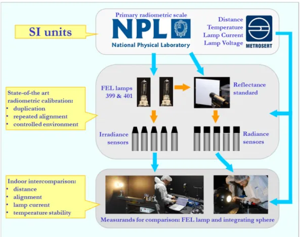 Figure 1. Traceability scheme of the LCE-2 for validation of indoor measurement uncertainties as  specific to the present study