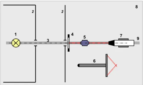 Figure 3. Indoor irradiance comparison. 1—FEL lamp; 2—baffles; 3—main optical axis; 4—alignment  jig; 5—alignment laser; 6—distance probe; 7—radiometer on the support; 8—optical table; 9—optical  rail