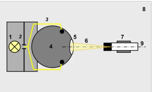 Figure 4. Indoor radiance comparison. 1—quartz tungsten halogen lamp; 2—variable slit; 3—optical  fiber; 4—integrating sphere; 5—output port; 6—FOV of the radiometer; 7—radiometer on the  support; 8—optical table; 9—main optical axis 