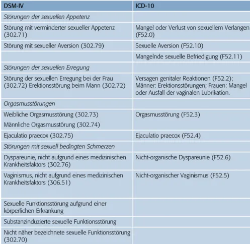 Tabelle 1: Kategorisierung der sexuellen Funktionsstörungen in DSM-IV-TR und  ICD-10