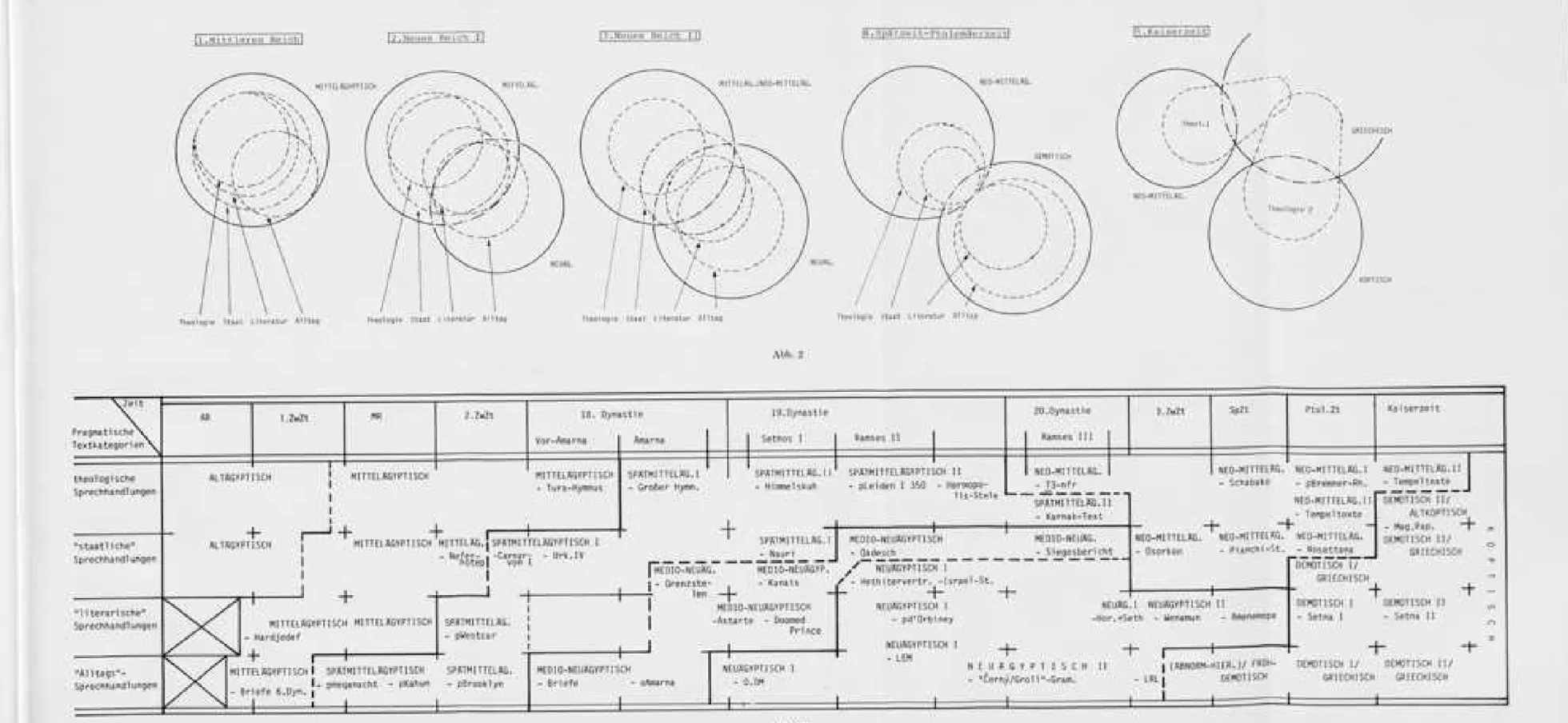 Abb. 2 Pragmatische Textkategorien ' theologische Sprechhandlungen &#34;staatliche&#34; Sprechhandlungen &#34;literarische&#34; Sprechhandlungen  &#34;Alltags&#34;-Sprechhandlungen AR 1 .ZwZtALTÄGYPTISCH-hALTÄGYPTISCH MR MITTELÄGYPTISCH 2