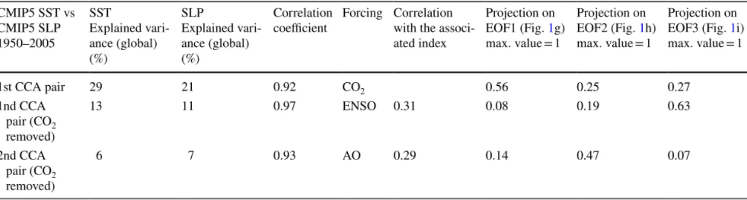 Table 3    The variances explained by each pattern and the correlation coefficients between the CCA’s time series from Fig. 3 extending over the  1950–2005 period CMIP5 SST vs  CMIP5 SLP  1950–2005 SST Explained vari-ance (global)  (%) SLP Explained vari-a