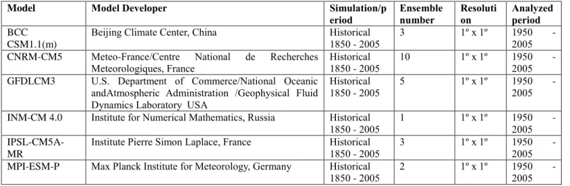 Table S2. Detailed information about the six CMIP5 models “Historical” simulation used in this study 