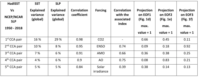 Table S4 | The variances explained by each pattern and the correlation coefficients between the CCA time series from Fig