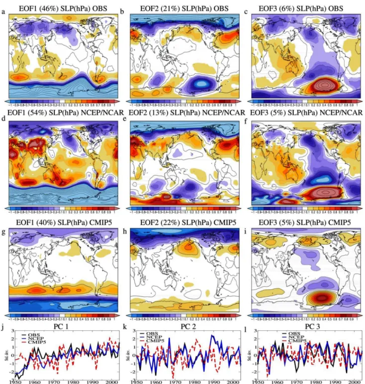 Fig. 1    Observed, reanalysis and simulated global modes of sea level  pressure variability