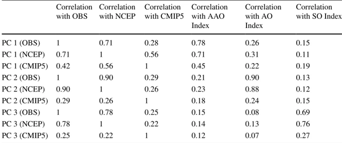 Table 1    Correlation coefficients  (r) between the PCs of the EOFs  derived from OBS, NCEP and  CMIP SLP, over the 1950–2005  period, and AAO, AO and SO  Index