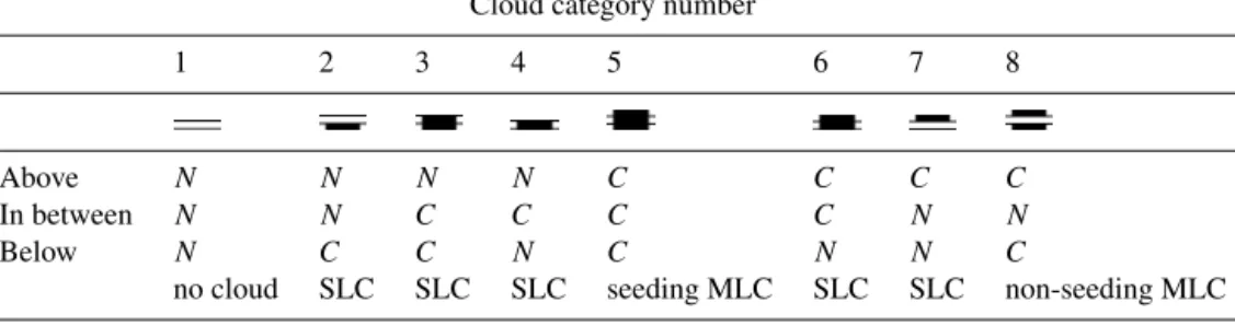 Table 1. Overview of the classification into eight different cloud categories. N means no cloud and C means cloud