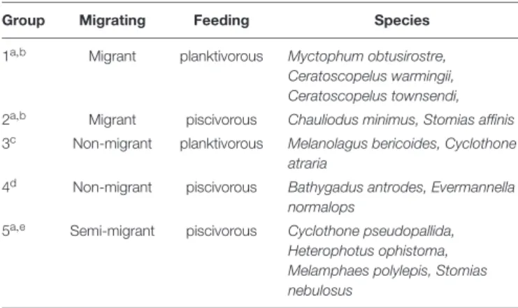 TABLE 2 | Fish groups based on migrating and feeding behavior.