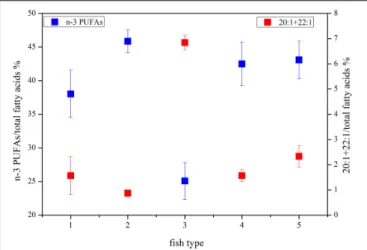 FIGURE 2 | Some characteristic fatty acid combinations of the different fish groups (group 1, migrant planktivorous fishes; group 2, migrant piscivorous fishes; group 3, non-migrant planktivorous fishes; group 4, non-migrant piscivorous fishes; group 5, se