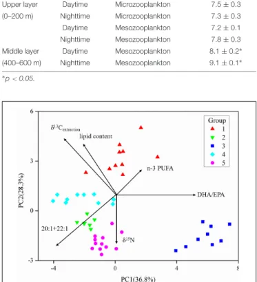 FIGURE 6 | Principal component analysis (PCA) of fatty acids and stable isotopes of the five groups of fishes (data in the Supplementary Material) (the length of vectors represents their contributions to axis).