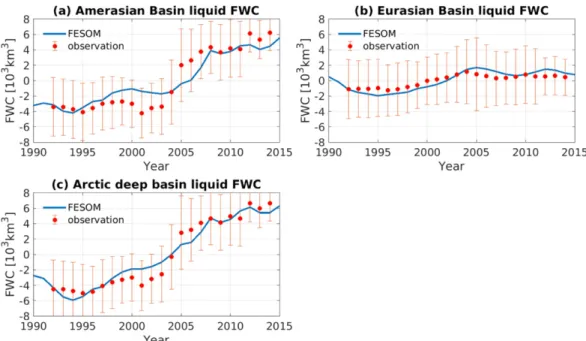 Figure 3 shows the liquid FWC 2 in the two Arctic deep ocean basins and their sum obtained from the control simulation