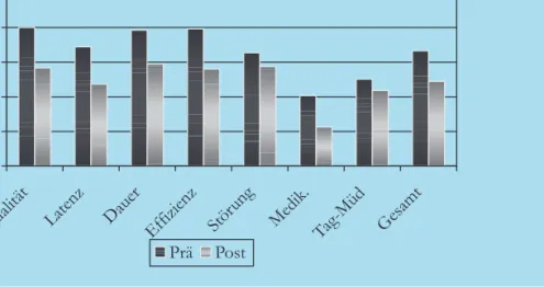 Abbildung 2: Mittelwerte der 8 Subskalen des Pittsburgh Sleep Quality Index (PSQI) von Buysse, Reynolds, Monte, Berman und Kupfer (1989) im Vergleich zwischen Prä- und  Post-messung bei n= 58 Patienten.