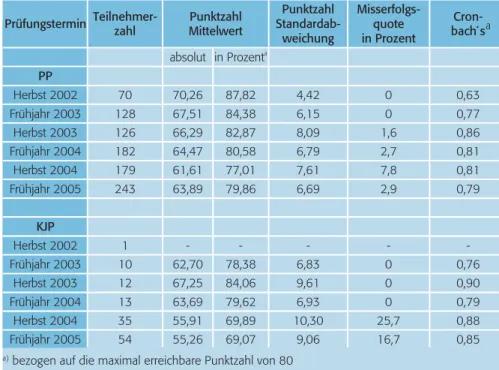 Tabelle 3: Mittlere Schwierigkeit und Misserfolgsquote bei den schriftlichen Prüfungen im Längsschnitt