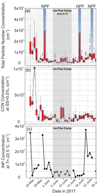 Figure 10 shows a time series of the number concen- concen-trations of all aerosol particles (total), cloud  condensa-tion nuclei (CCN), and ice nucleating particles (INP)  as measured at the R/V Polarstern