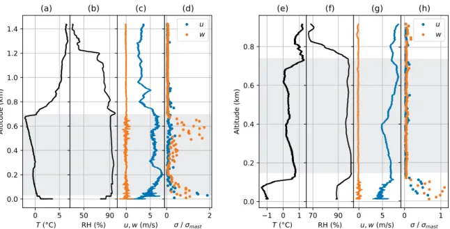 Figure 18 depicts vertical profiles of specific  humidity, LWC, potential temperature, horizontal  wind speed, and fluxes of momentum and heat