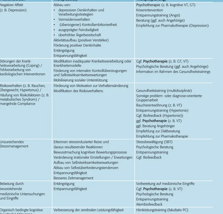 Tabelle 1:  Behandlung psychischer Störungen / Verhaltensstörungen in der kardiologischen Rehabilitation (nach DGPR, 2000)