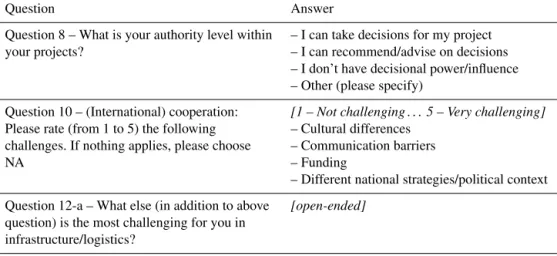 Table 1. Examples of questions in the developed survey.