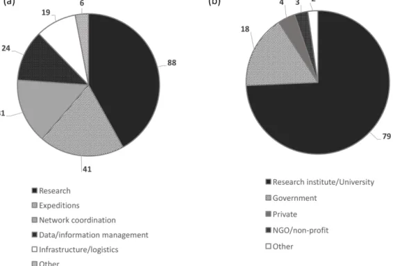 Figure 4. Distribution of project (a) and organization (b) types among respondents group.