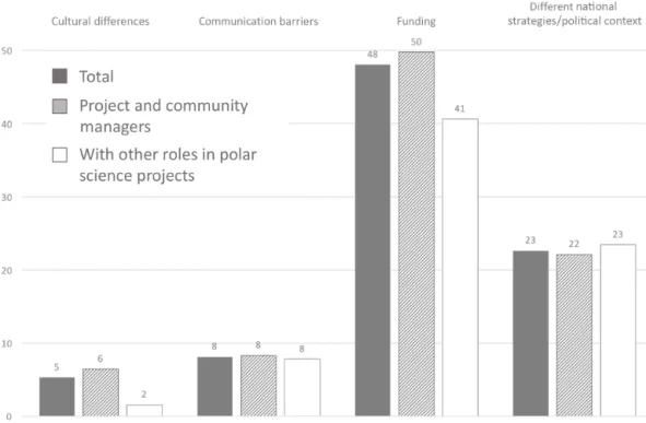 Figure 6. Challenges associated with international cooperation in polar science projects