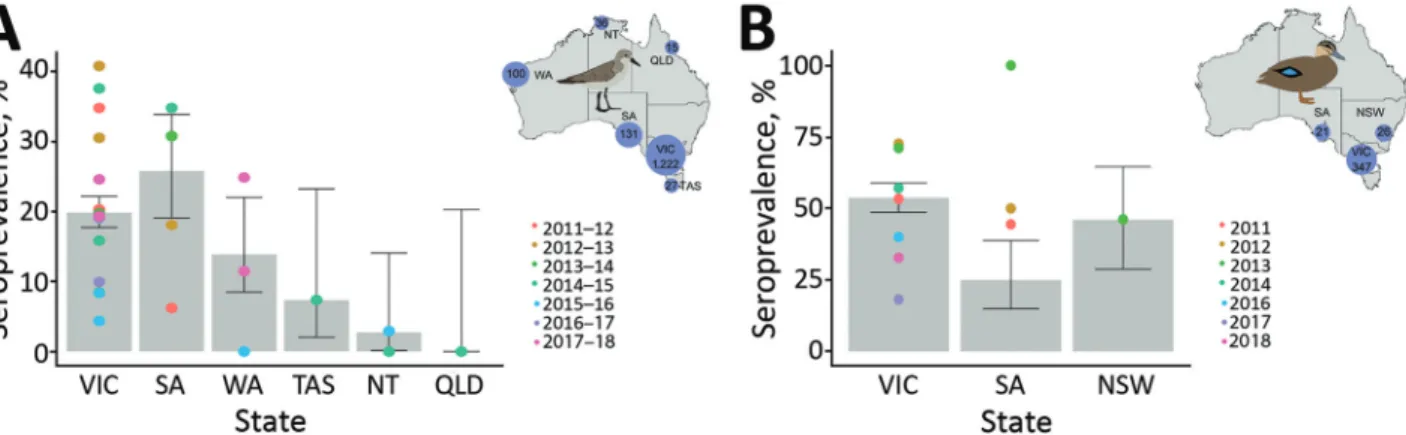 Figure 1. Seroprevalence for nucleoprotein antibodies in red-necked stints and Pacific black ducks, Australia, 2011–2018