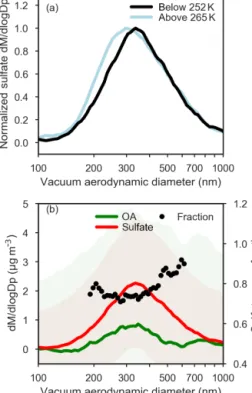 Figure 8. Potential temperature profiles of the ToF-AMS NaCl + signal (top axis), as a qualitative indication of the presence of sea salt aerosol, and N &gt;500 (bottom axis)