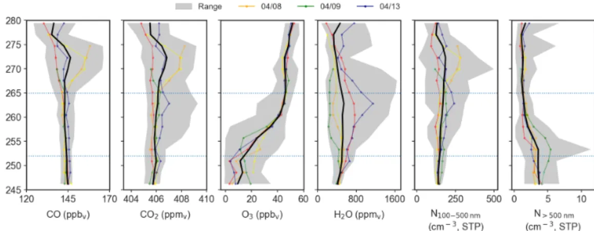 Figure 2. Mean potential temperature profiles of trace gases (CO, CO 2 , O 3 and H 2 O) and particle concentrations (N 100–500 and N &gt;500 ) in the polar dome observed during 7–13 April 2015