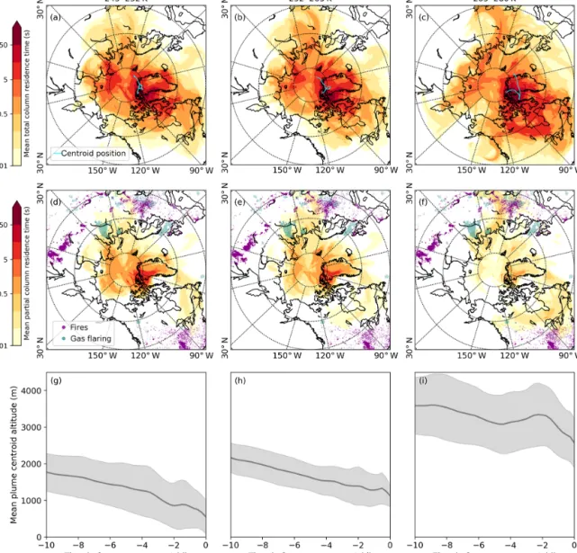 Figure 3. FLEXPART-ECMWF potential emission sensitivity (PES) and plume centroid altitude averaged over three potential temperature ranges in the polar dome
