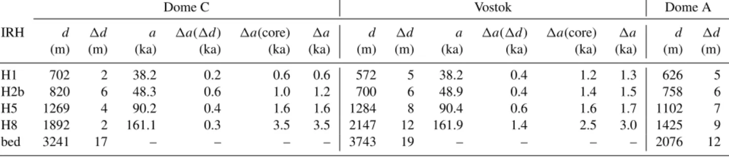 Table 2. The depths d below ice surface of the four IRHs and the bed in the CEA region (at Dome C, Vostok and Dome A) with depth uncertainties 1d and their ages a from the EDC and Vostok AICC2012 ice-core age scales (Bazin et al., 2013; Veres et al., 2013)