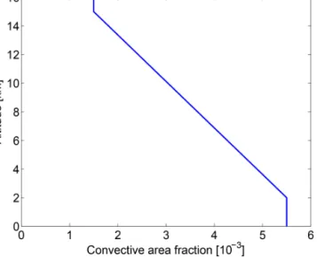 Figure 4. Cumulative frequency distribution of the natural loga- loga-rithm of the convective area fraction from a combined Darwin–