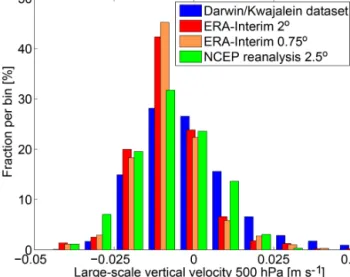 Figure 5. Frequency distribution of the vertical velocities at 500 hPa of the Darwin–Kwajalein dataset compared to frequency  distri-butions of the vertical velocity from the ERA-Interim reanalysis (0.75 ◦ × 0.75 ◦ and 2 ◦ × 2 ◦ horizontal resolution) and 