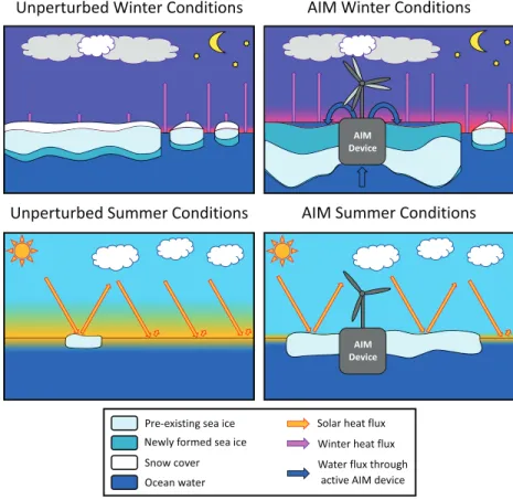 Figure 1. Idealized representation of the 21st century sea ice system with and without Arctic Ice Management (AIM).