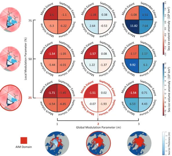Figure 2. The nine pie charts show the sea ice extent and volume anomalies in nine sensitivity simulations (2020–2040) compared to historical conditions (1850–2000) for March and September
