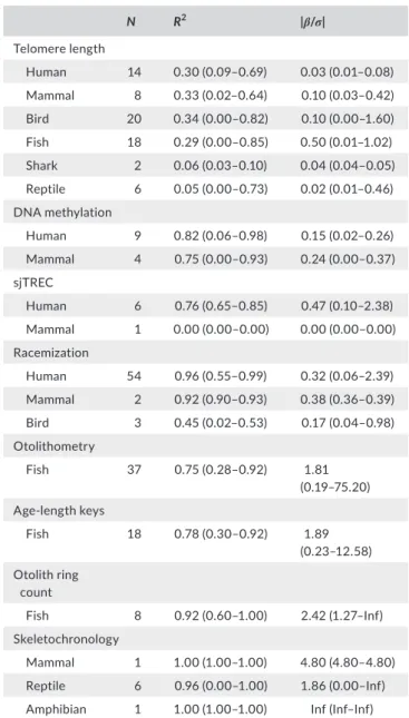 Table 1 shows the minimum sample size n needed for a suffi‐