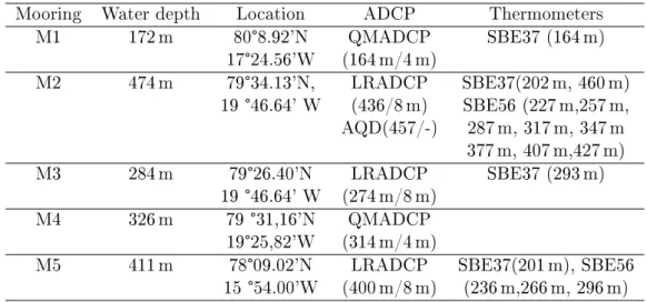 Table 2.1: Basic information on moorings M1-M5 Total water depth, coordinates, and attached instrument are provided for each mooring