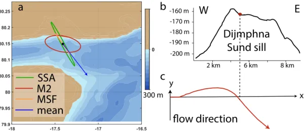 Figure 3.3: Tidal ellipses and vorticity conservation over the Dijmphna Sund sill. a, mooring location (black dot), tidal ellipses and direction of mean ow