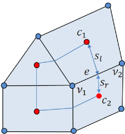 Figure 1. Schematic of mesh structure. Velocities are located at centroids (red circles) and elevation at vertices (blue circles)