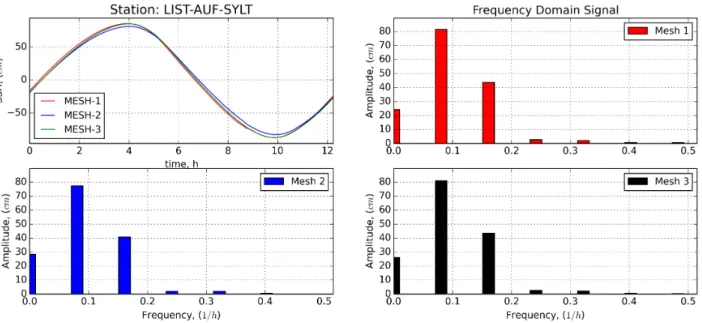 Figure 5. Left upper panel: SSH for one tidal period in the station List-auf-Sylt (see Fig