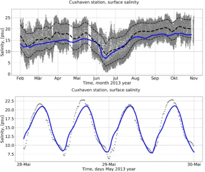 Figure 11. Modeled (blue line) and observed (gray dots and black lines) sea surface salinity (SSS) at the Cuxhaven station