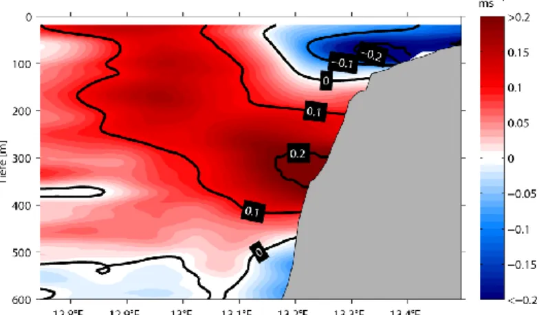 Abb. 3: Zeitserie der küstenparallelen Strömungen in den oberen 500m der  Wassersäule vom Kontinentalabhang bei 11°S von der aufgenommenen  Langzeit-verankerung (Oktober 2016 bis heute)