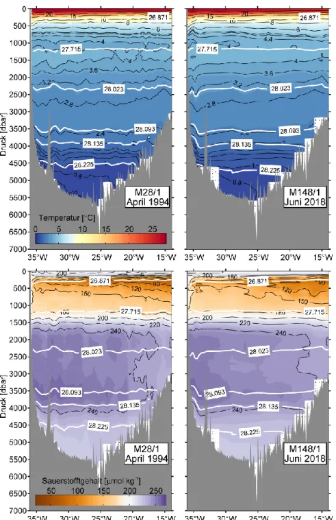 Abb. 1: Temperatur-  (oben) und  Sauerstoff-verteilung (unten) im  Brasilianischen Becken  im April 1994 (links)  und heute (rechts)