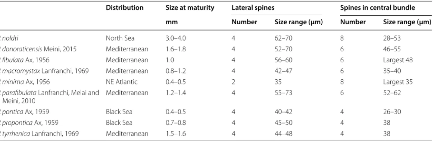 Table 4  Body size and measures of the male sclerotic apparatus in Postbursoplana species