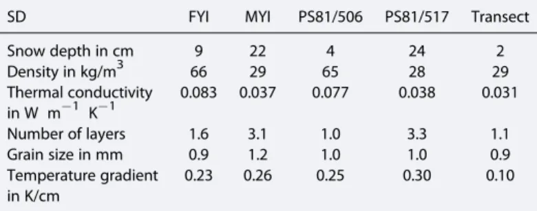 Figure 6 shows the vertically averaged snow density over the entire snow pit of all sampled snow pits as well as the snow density of each single layer (layer thickness 3 cm)