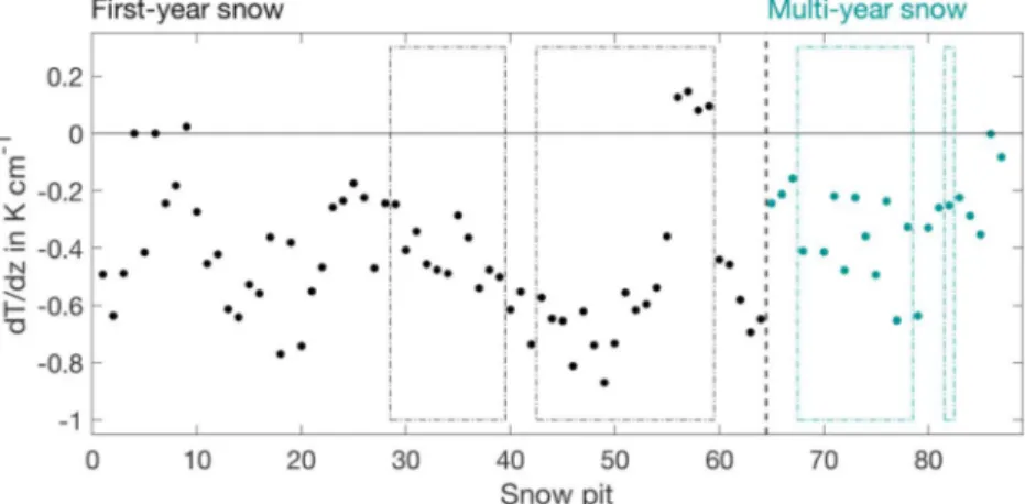 Figure 7. Relative frequency distribution function of all snow measurements in the topmost 10 cm only, separated into ﬁ rst-year (gray) and multiyear (cyan) snow samples