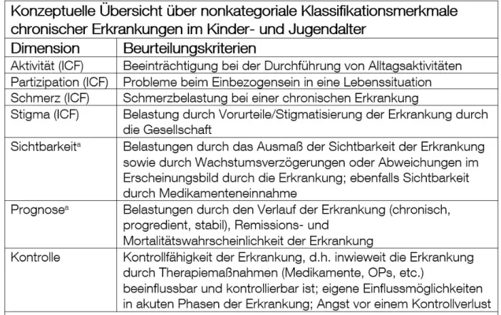 Tabelle 1: Schmidt &amp; Thyen 2008, S. 586