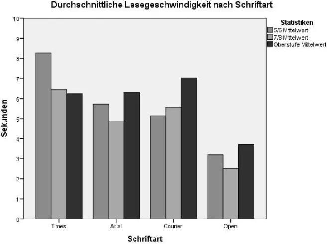 Abb. 3: Angabe der Lesegeschwindigkeit in Abhängigkeit von Altersgruppe und Schriftart (Böttger et al