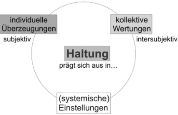 Abbildung 2: Grundmodell: „päda- „päda-gogische Professionalität“, eigene  Darstellung