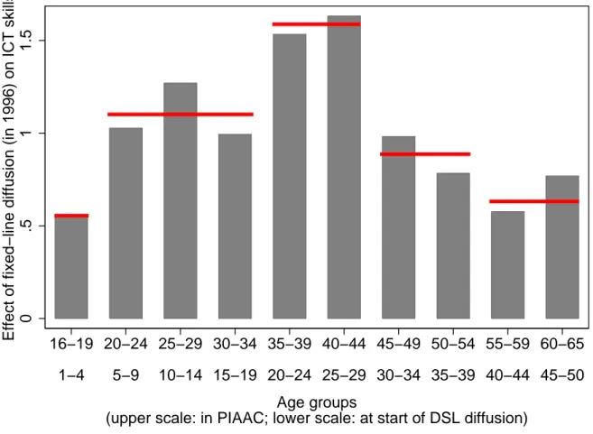 Figure 4: Preexisting Fixed-Line Diﬀusion and ICT Skills by Age Group