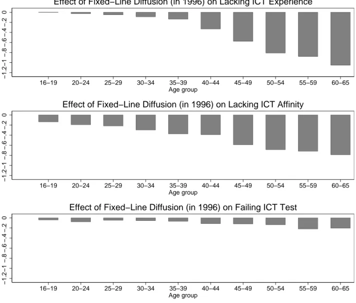 Figure A-3: Preexisting Fixed-Line Diﬀusion and ICT Illiteracy by Age Group